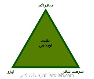 آموزش مفهوم نوردهی برای مبتدیان عکاسی